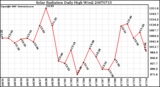 Milwaukee Weather Solar Radiation Daily High W/m2