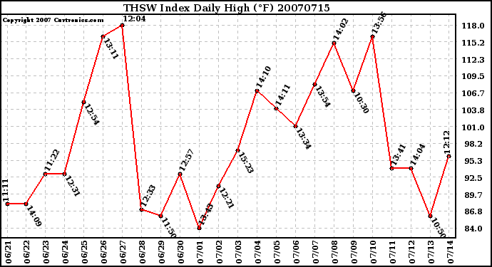 Milwaukee Weather THSW Index Daily High (F)