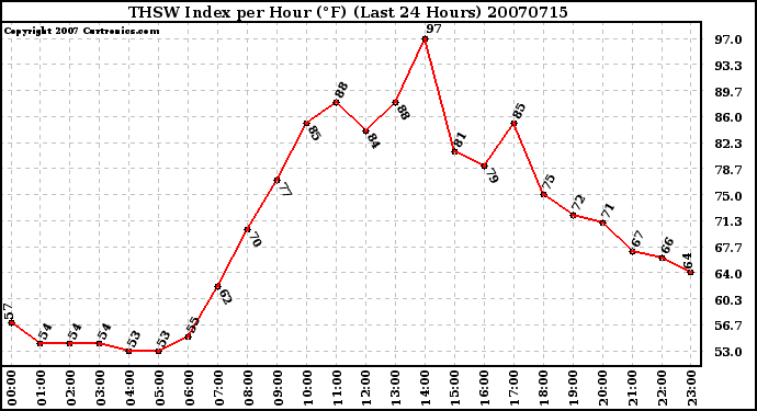 Milwaukee Weather THSW Index per Hour (F) (Last 24 Hours)