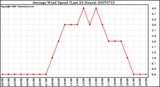 Milwaukee Weather Average Wind Speed (Last 24 Hours)