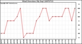 Milwaukee Weather Wind Direction (By Day)