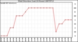 Milwaukee Weather Wind Direction (Last 24 Hours)