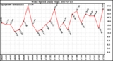 Milwaukee Weather Wind Speed Daily High