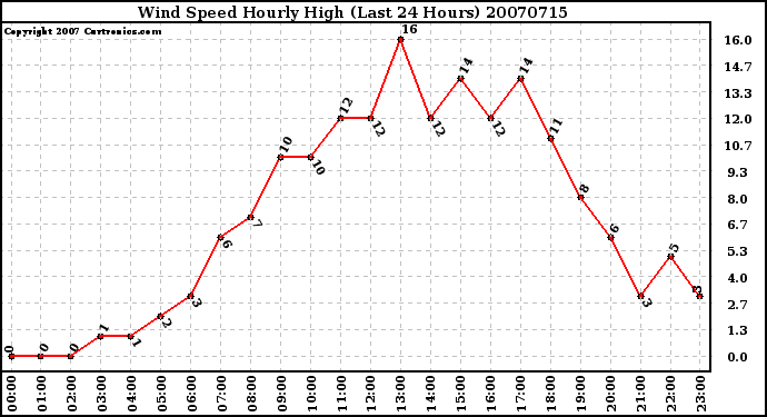 Milwaukee Weather Wind Speed Hourly High (Last 24 Hours)