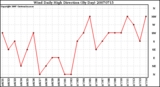 Milwaukee Weather Wind Daily High Direction (By Day)