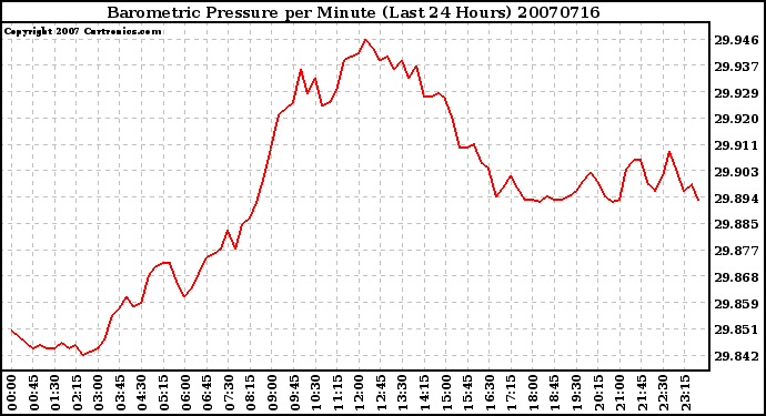 Milwaukee Weather Barometric Pressure per Minute (Last 24 Hours)