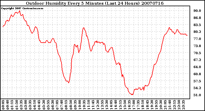 Milwaukee Weather Outdoor Humidity Every 5 Minutes (Last 24 Hours)