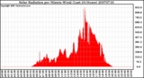 Milwaukee Weather Solar Radiation per Minute W/m2 (Last 24 Hours)