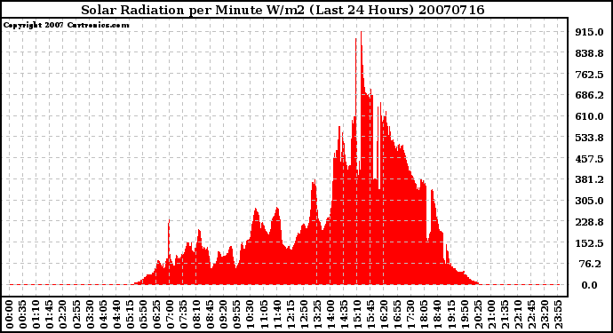 Milwaukee Weather Solar Radiation per Minute W/m2 (Last 24 Hours)