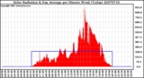 Milwaukee Weather Solar Radiation & Day Average per Minute W/m2 (Today)