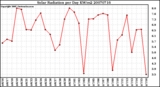 Milwaukee Weather Solar Radiation per Day KW/m2