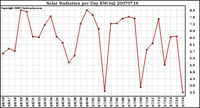 Milwaukee Weather Solar Radiation per Day KW/m2