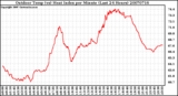 Milwaukee Weather Outdoor Temp (vs) Heat Index per Minute (Last 24 Hours)