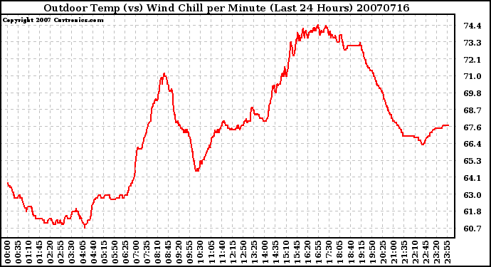 Milwaukee Weather Outdoor Temp (vs) Wind Chill per Minute (Last 24 Hours)