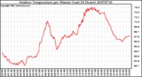 Milwaukee Weather Outdoor Temperature per Minute (Last 24 Hours)