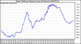 Milwaukee Weather Wind Chill per Minute (Last 24 Hours)