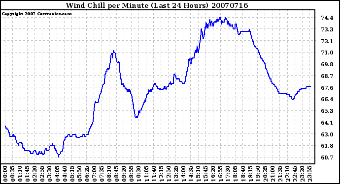 Milwaukee Weather Wind Chill per Minute (Last 24 Hours)