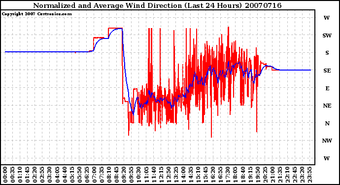 Milwaukee Weather Normalized and Average Wind Direction (Last 24 Hours)