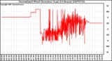 Milwaukee Weather Normalized Wind Direction (Last 24 Hours)