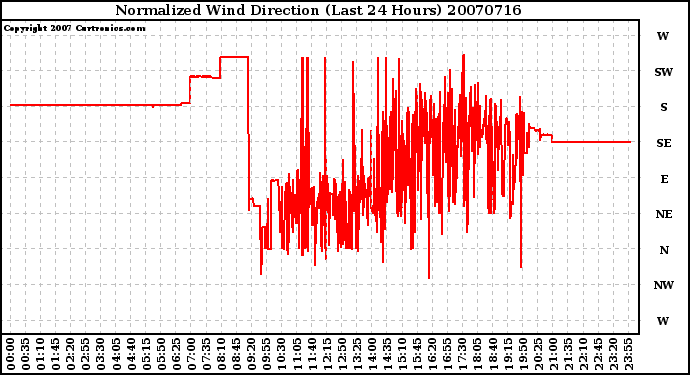 Milwaukee Weather Normalized Wind Direction (Last 24 Hours)