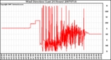 Milwaukee Weather Wind Direction (Last 24 Hours)