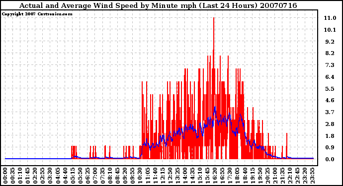 Milwaukee Weather Actual and Average Wind Speed by Minute mph (Last 24 Hours)