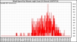 Milwaukee Weather Wind Speed by Minute mph (Last 24 Hours)