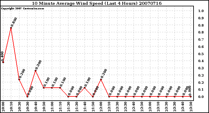 Milwaukee Weather 10 Minute Average Wind Speed (Last 4 Hours)