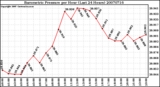 Milwaukee Weather Barometric Pressure per Hour (Last 24 Hours)