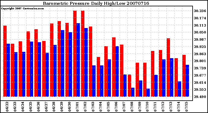 Milwaukee Weather Barometric Pressure Daily High/Low