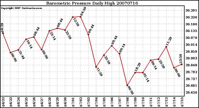 Milwaukee Weather Barometric Pressure Daily High