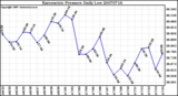 Milwaukee Weather Barometric Pressure Daily Low