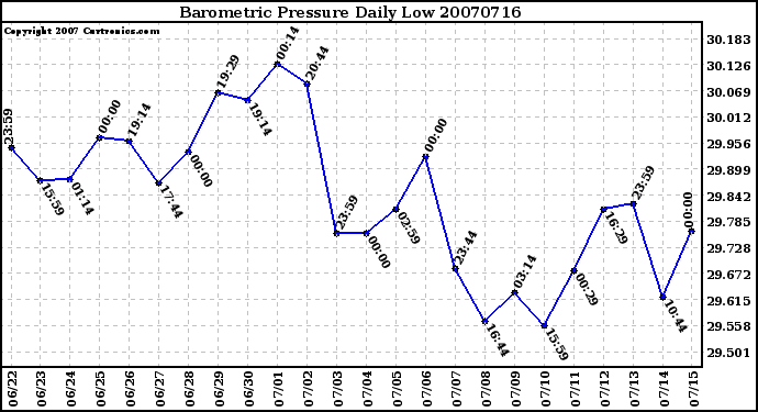 Milwaukee Weather Barometric Pressure Daily Low