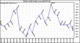 Milwaukee Weather Wind Chill Daily Low