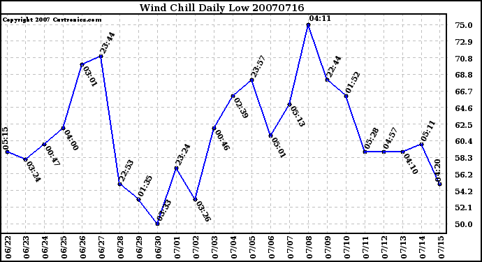 Milwaukee Weather Wind Chill Daily Low