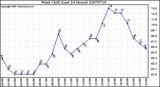 Milwaukee Weather Wind Chill (Last 24 Hours)