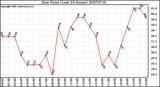 Milwaukee Weather Dew Point (Last 24 Hours)