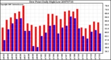 Milwaukee Weather Dew Point Daily High/Low