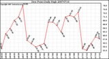 Milwaukee Weather Dew Point Daily High