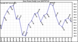 Milwaukee Weather Dew Point Daily Low