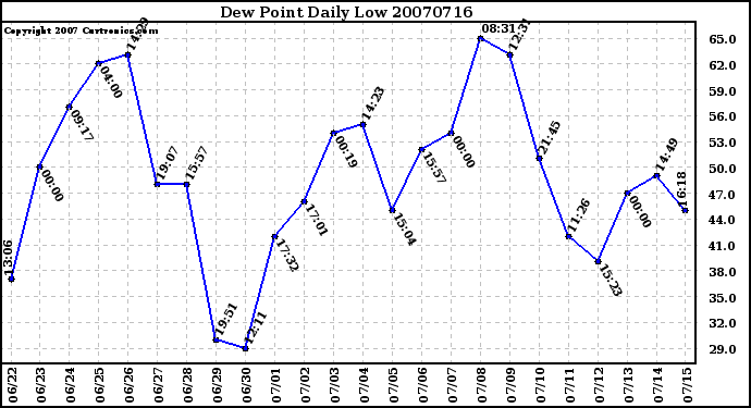 Milwaukee Weather Dew Point Daily Low