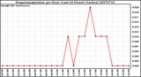 Milwaukee Weather Evapotranspiration per Hour (Last 24 Hours) (Inches)