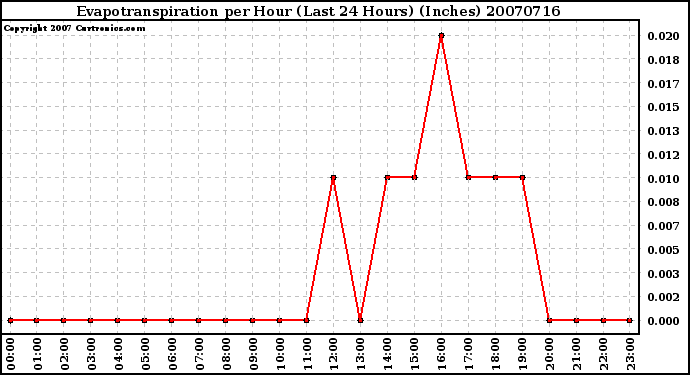 Milwaukee Weather Evapotranspiration per Hour (Last 24 Hours) (Inches)