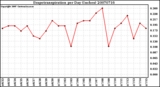 Milwaukee Weather Evapotranspiration per Day (Inches)