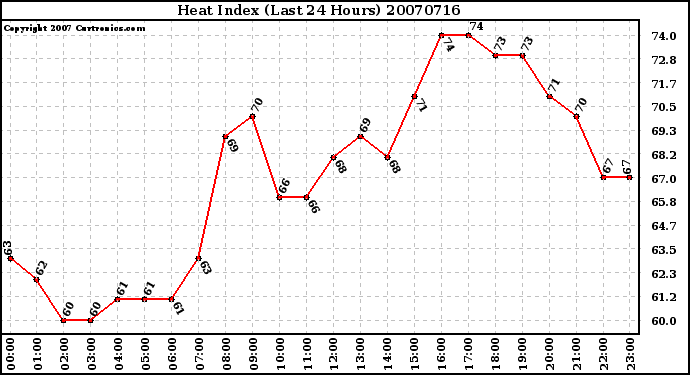 Milwaukee Weather Heat Index (Last 24 Hours)