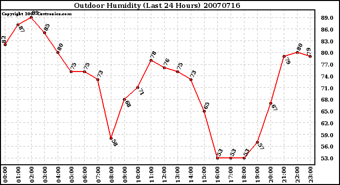 Milwaukee Weather Outdoor Humidity (Last 24 Hours)