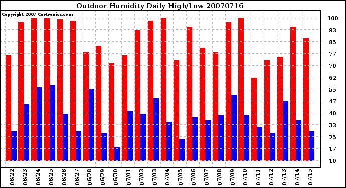 Milwaukee Weather Outdoor Humidity Daily High/Low