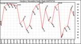 Milwaukee Weather Outdoor Humidity Daily High