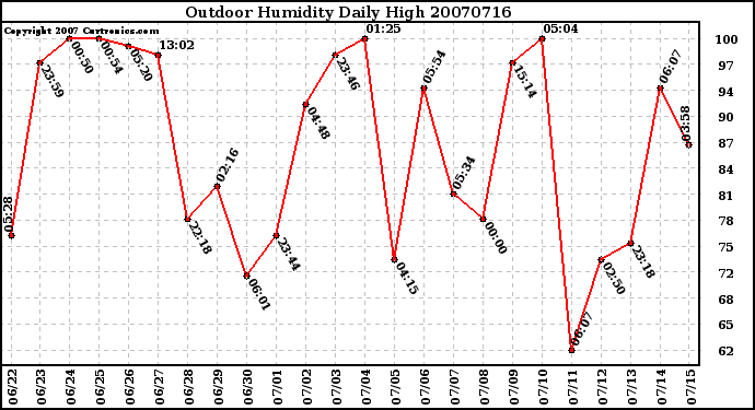 Milwaukee Weather Outdoor Humidity Daily High