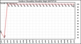 Milwaukee Weather Outdoor Humidity Monthly High